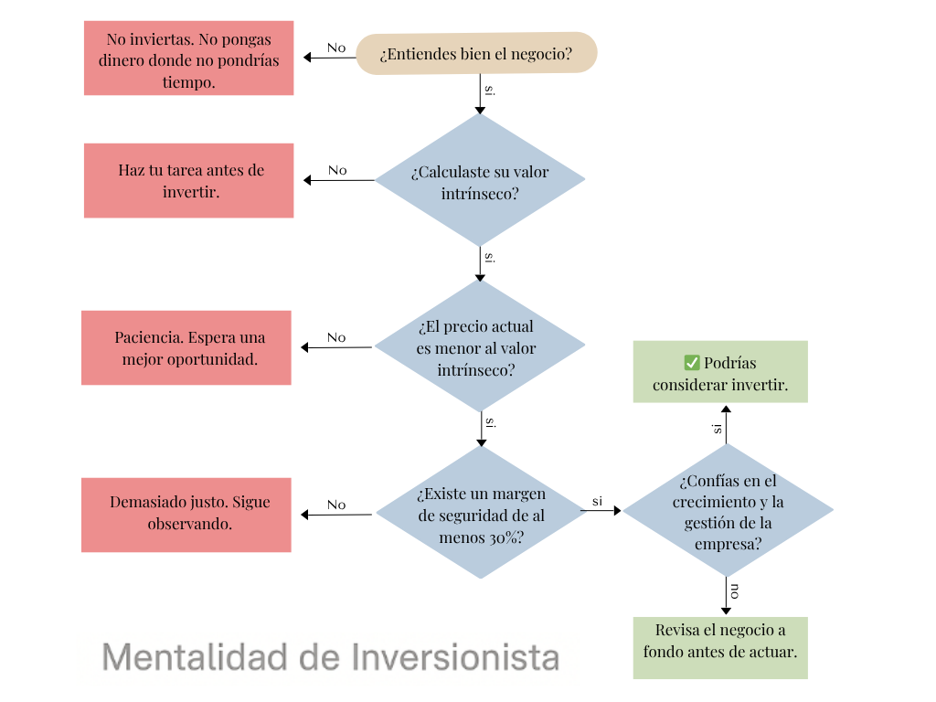 Diagrama de flujo en español que guía paso a paso la decisión de invertir en una acción, evaluando conocimiento del negocio, valor intrínseco, precio de mercado, margen de seguridad y confianza en la gestión.