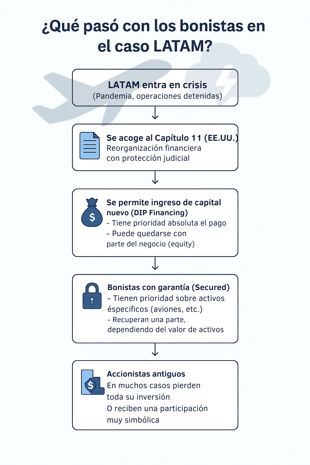 Infografía educativa en formato de diagrama vertical que explica el proceso de quiebra de LATAM Airlines bajo el Capítulo 11. Representa de forma clara la jerarquía de pagos: desde el ingreso de nuevo capital (DIP financing), pasando por los bonistas con y sin garantía, hasta los accionistas antiguos.