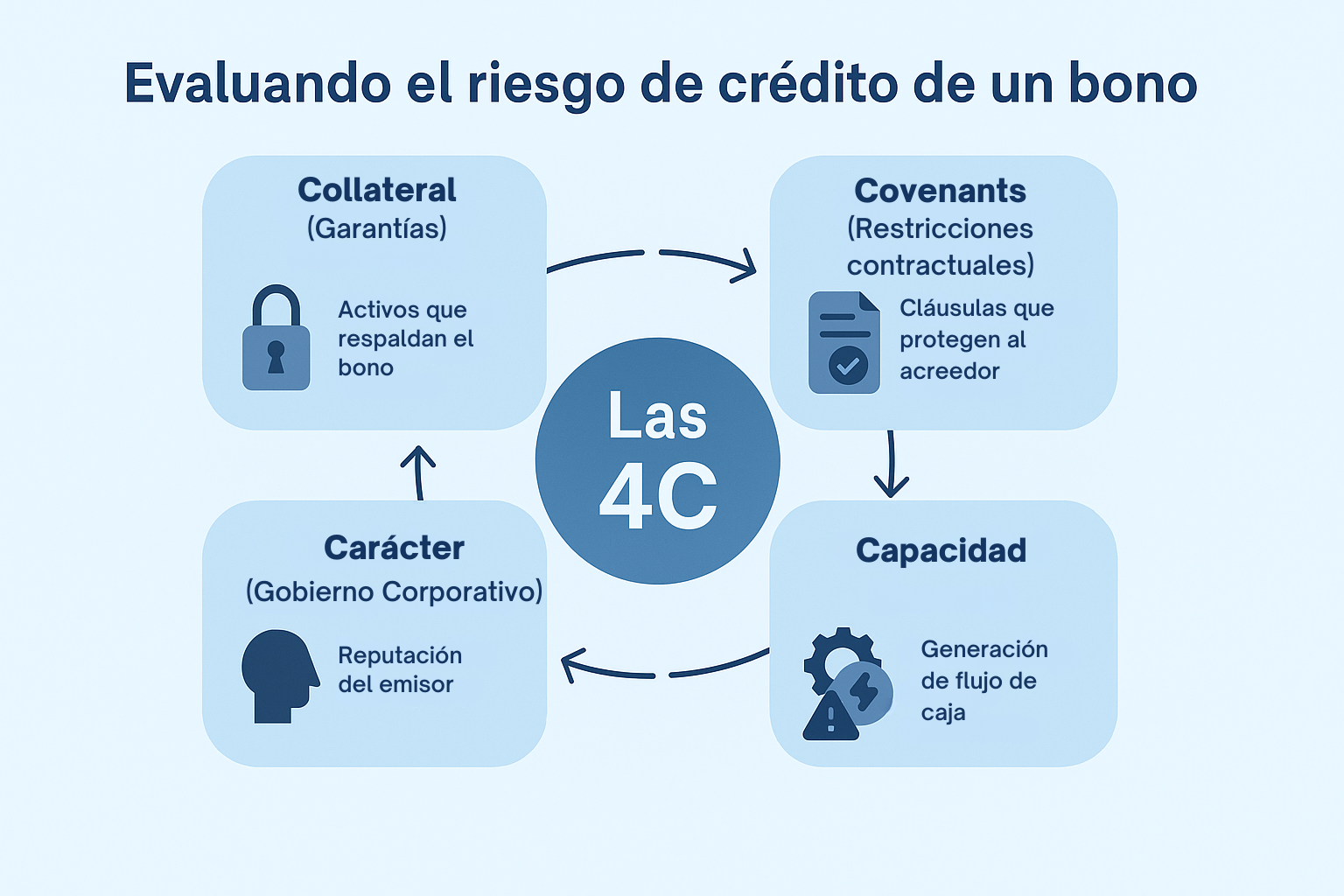 Infografía educativa en estilo flat design que explica el modelo de las 4C para evaluar el riesgo de crédito de un bono: Collateral, Covenants, Capacidad y Carácter. Presenta de forma clara y visual los factores clave que todo inversionista debe considerar antes de invertir en renta fija.